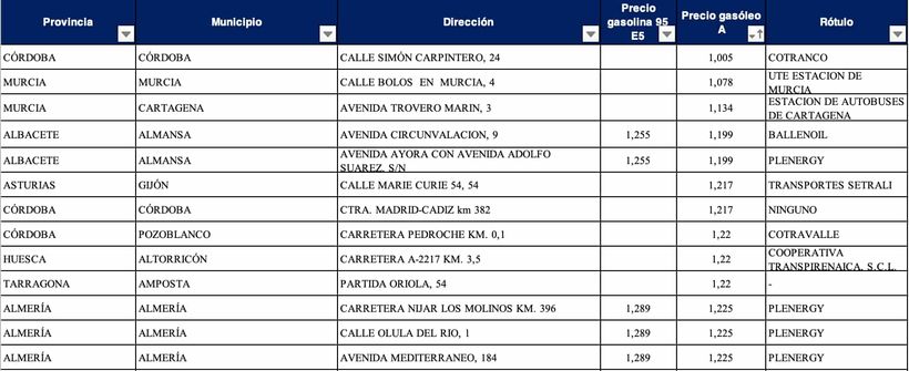 Las gasolineras más baratas para diesel