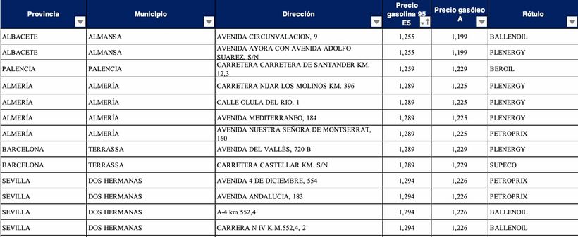 Las gasolineras más baratas para gasolina