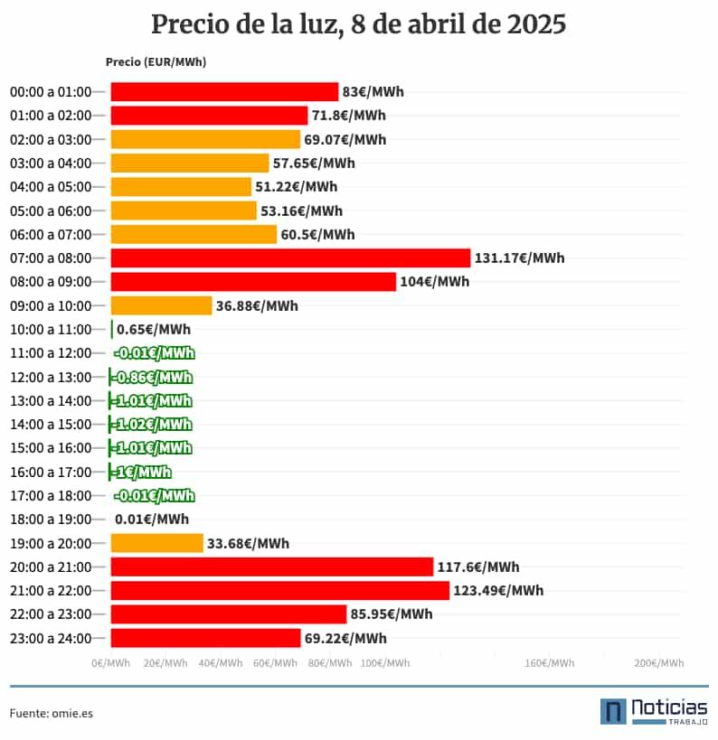 Precio de la luz por horas martes 8 de abril de 2025