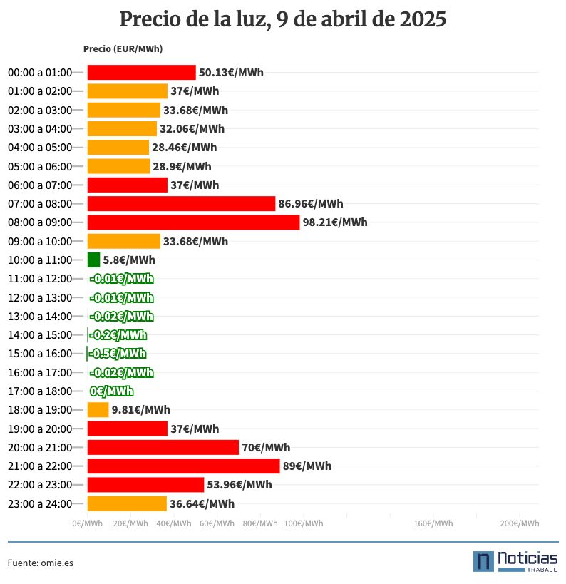 Precio de la luz por horas, 9 de abril de 2025