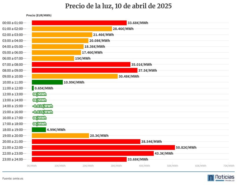 gráfica del precio de la luz