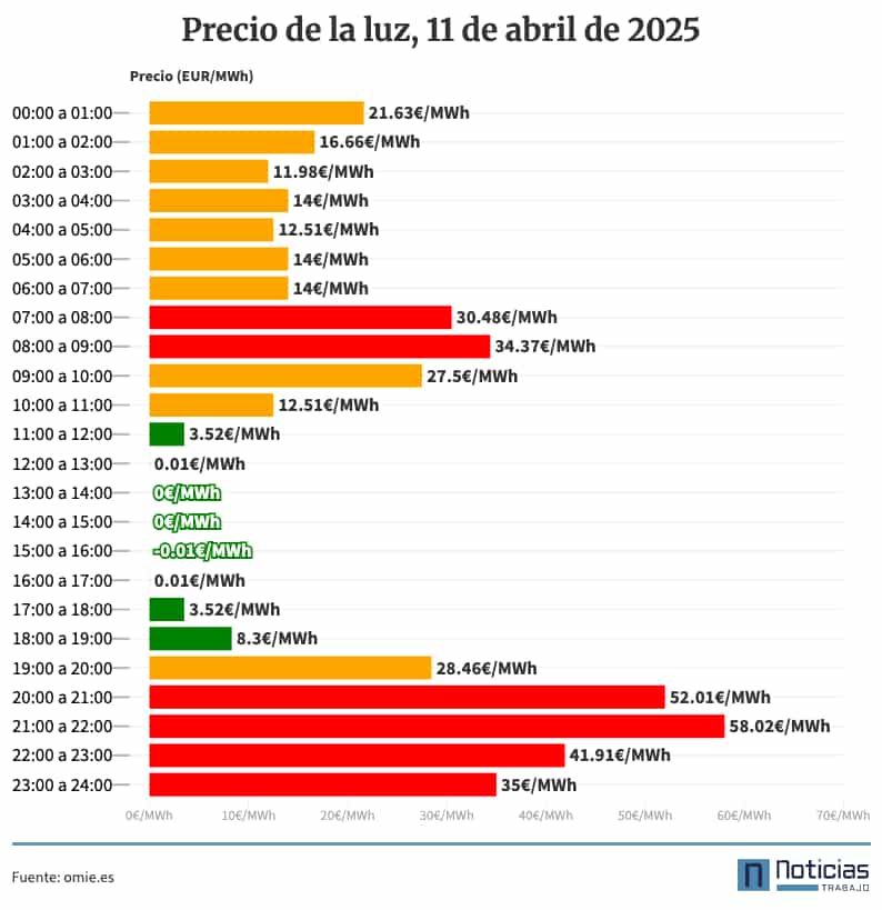 Precio de la luz por horas 11 de abril de 2025