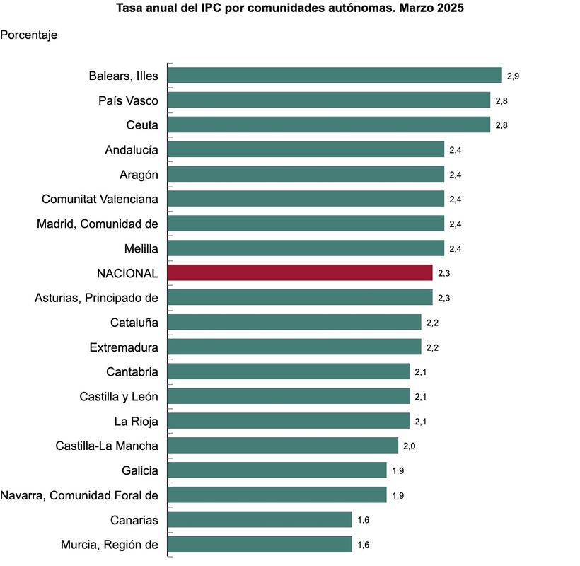 Tasa anual del IPC por comunidades. Marzo 2025