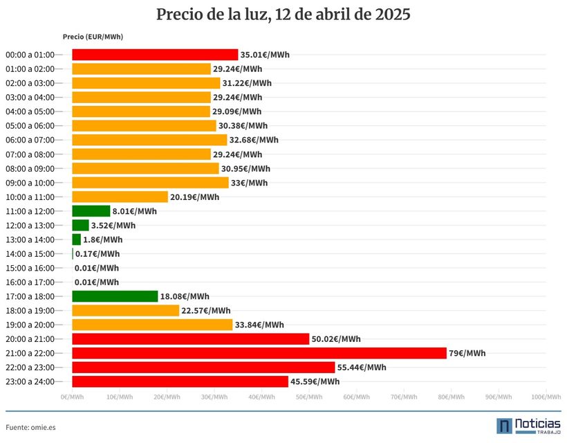 Gráfica del precio de la luz por horas