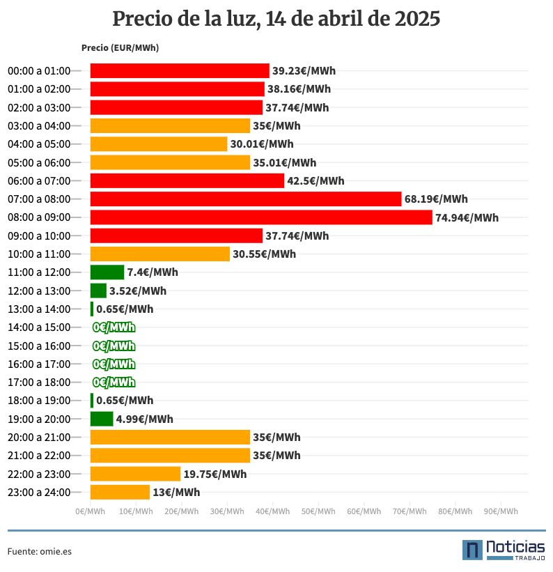 Precio de la luz por horas, 14 de abril de 2025