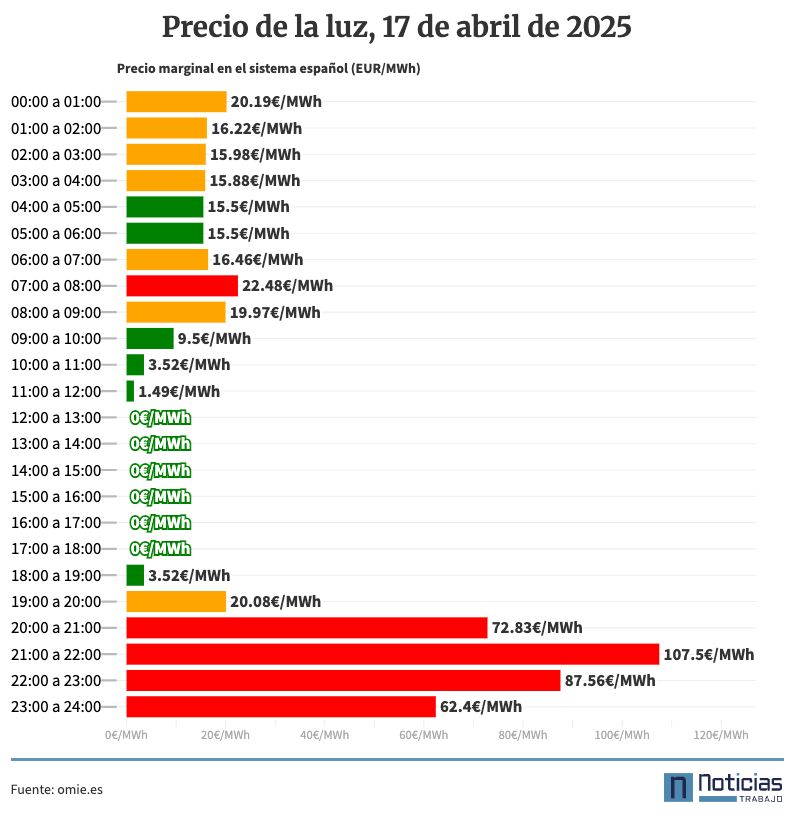 Precio de la luz por horas, 17 de abril de 2025