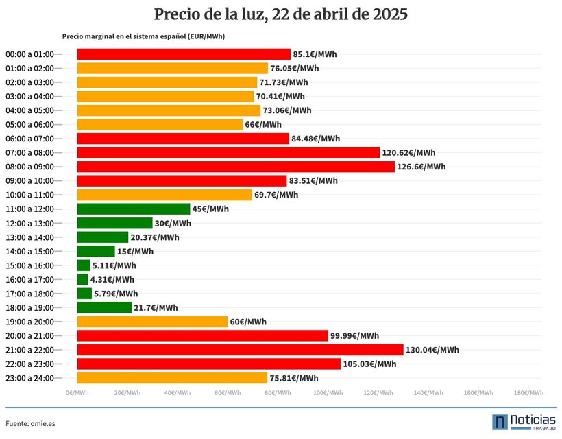 Precio de la luz 22 de abril de 2025