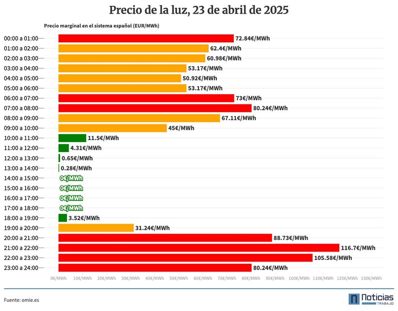 Precio de la luz del 23 de abril de 2025