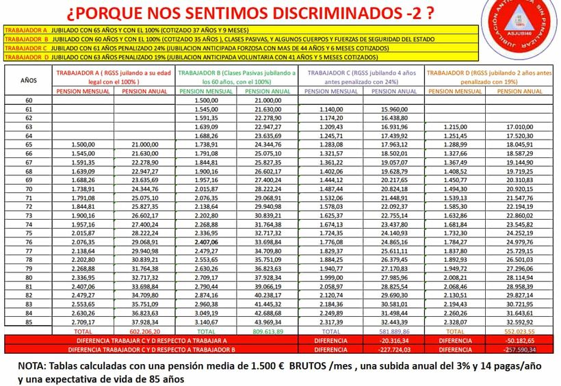 Tabla penalización jubilación anticipada según ASJUBI40