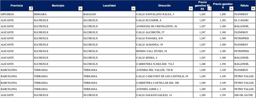 Las gasolineras más baratas para gasolina
