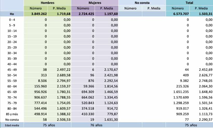 pensión media por grupo de edad