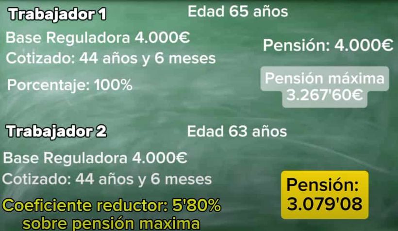 Ejempleo de la pensión máxima en la jubilación anticipada tras aplicar los coeficientes reductores