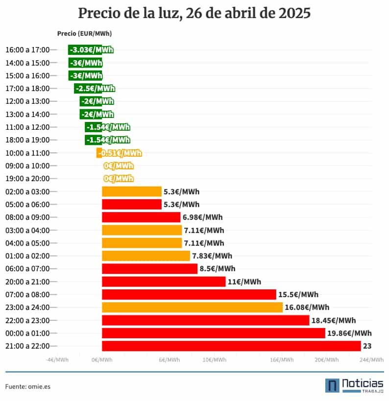 Precio de la luz hora a hora, 26 de abril de 2025