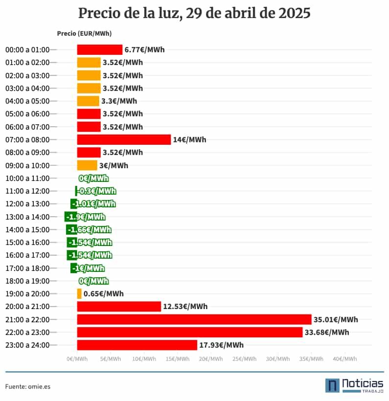 Precio de la luz por horas, 29 de abril de 2025