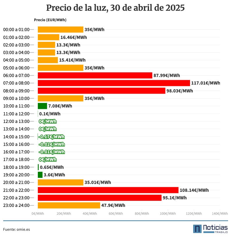 Precio de la luz por horas, 30 de abril de 2025
