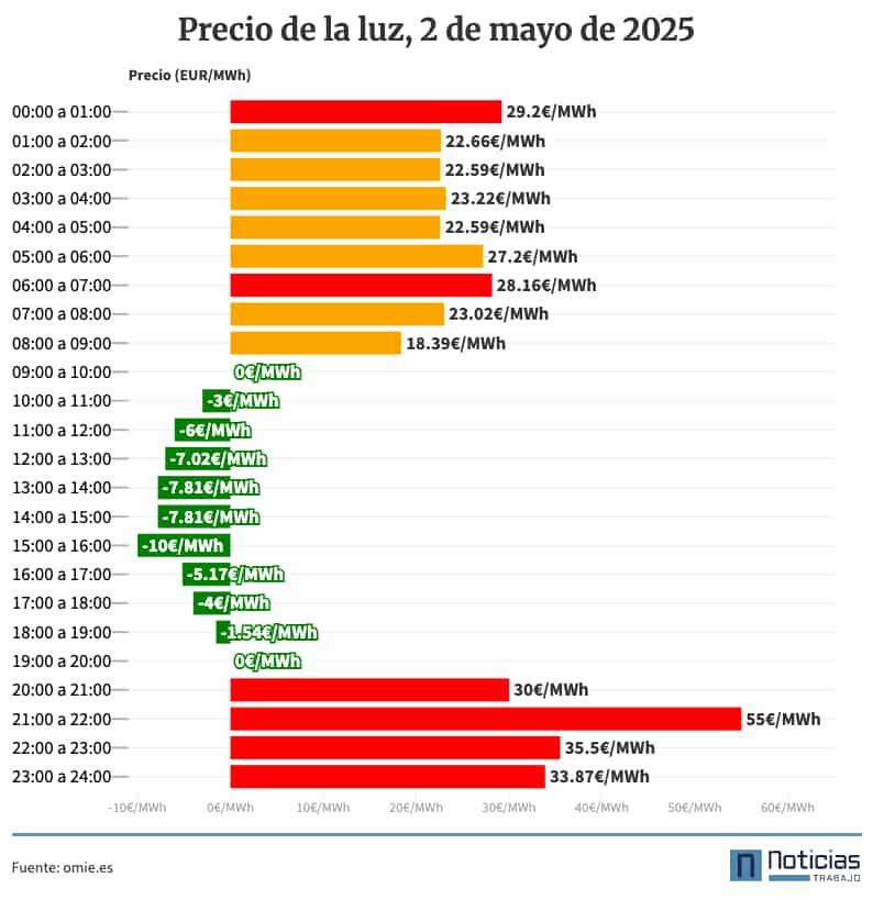 Precio de la luz por horas, 5 de mayo de 2025