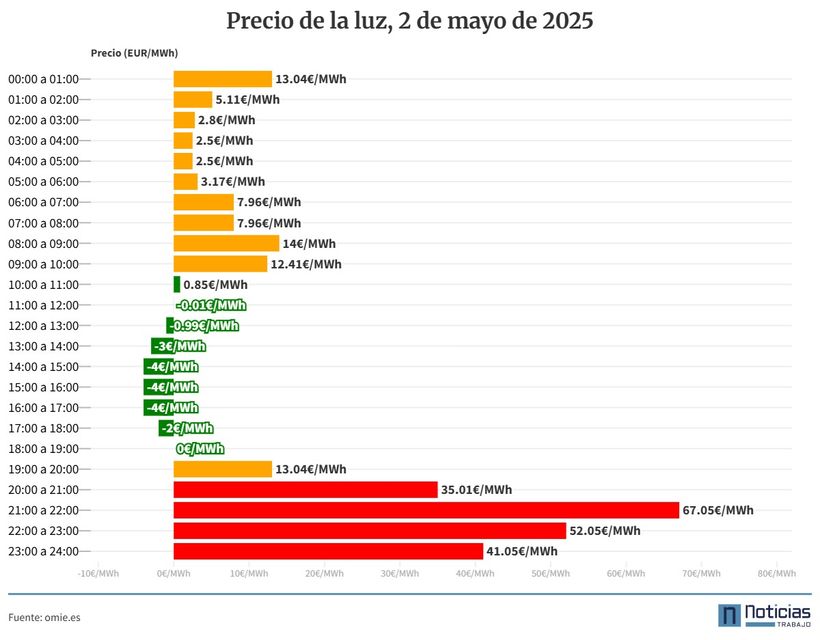 estadísticas del precio de la luz en una gráfica