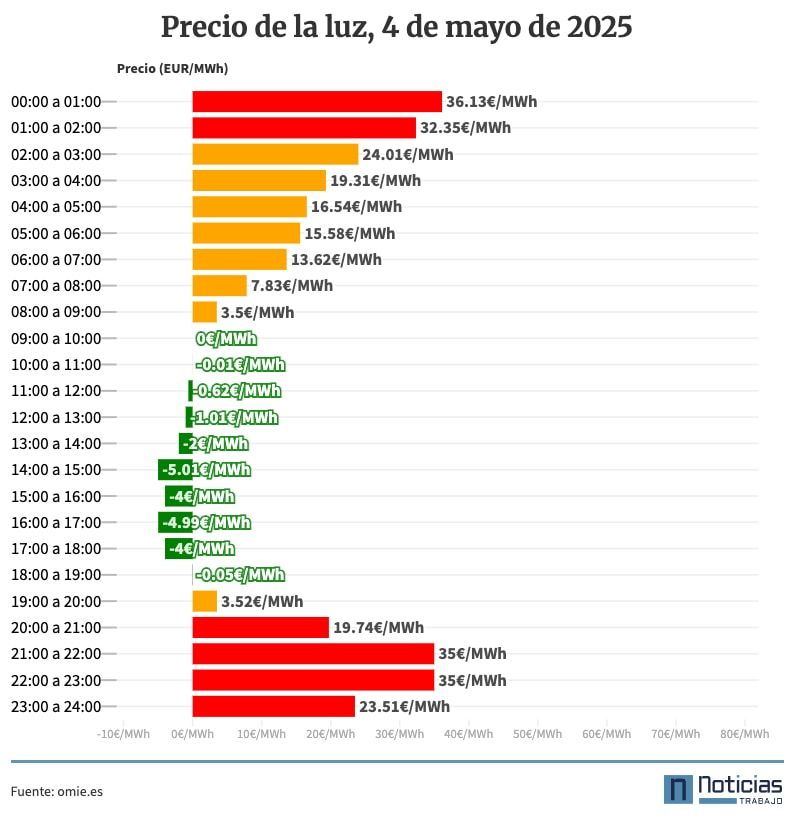 Precio de la luz por horas, 4 de mayo de 2025