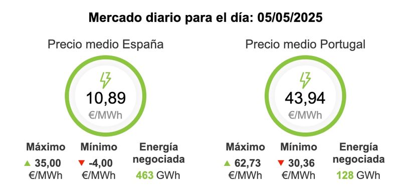 Precio medio de la luz, 5 de mayo de 2025