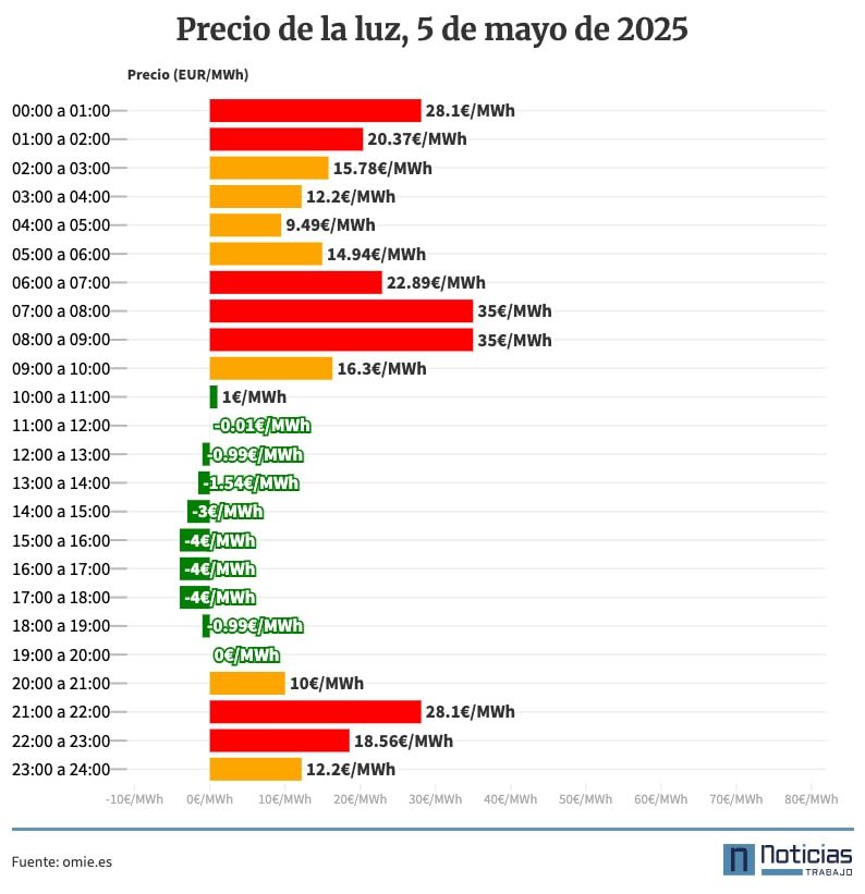 Precio de la luz por horas, 5 de mayo de 2025