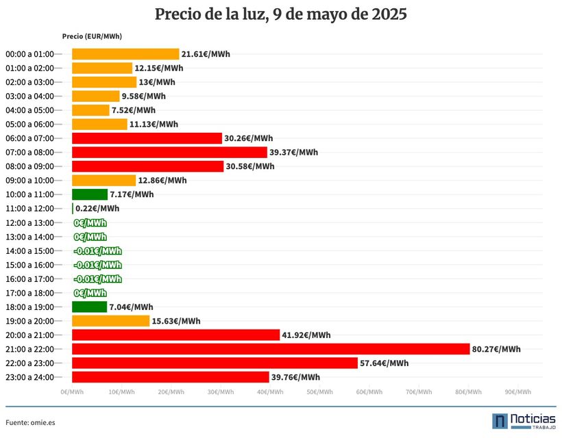 Precio de la luz 9 de mayo