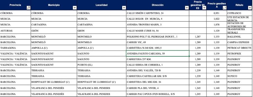 Las gasolineras más baratas para diesel