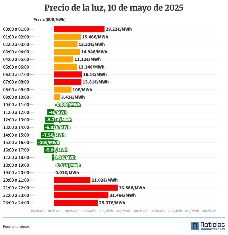 Precio de la luz por horas, 10 mayo de 2025