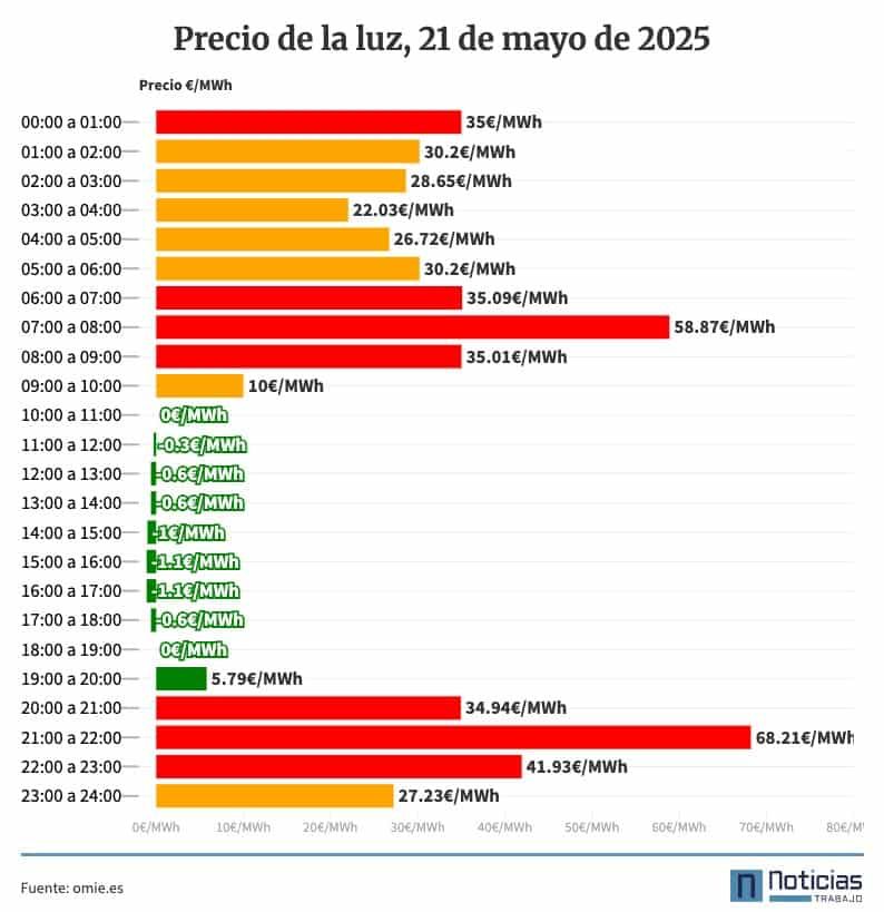 Precio de la luz por horas, 21 de mayo de 2025