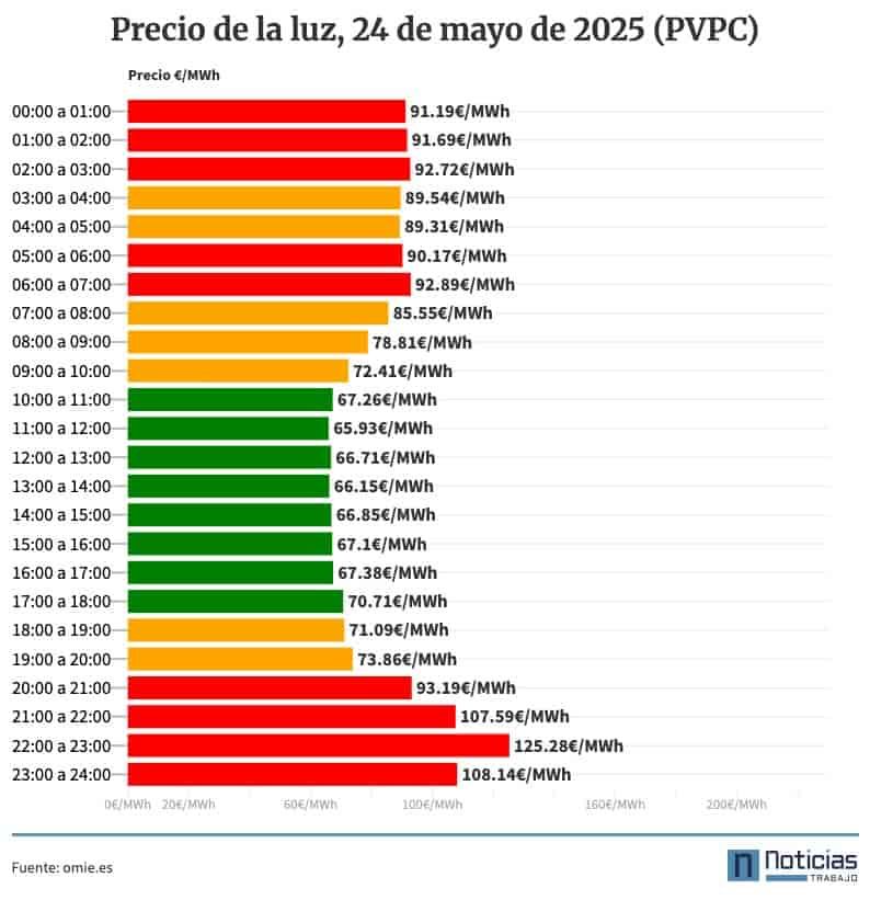 Precio de la luz por horas, 24 de mayo de 2025 (PVPC)