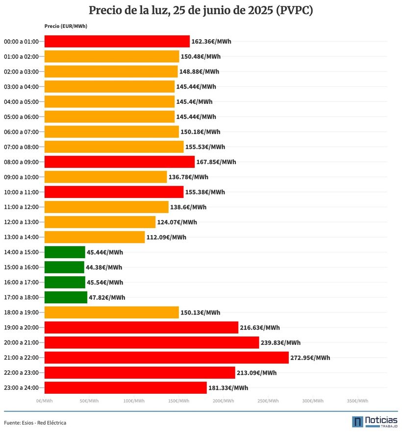 Precio de la luz del 25 de junio de 2025 