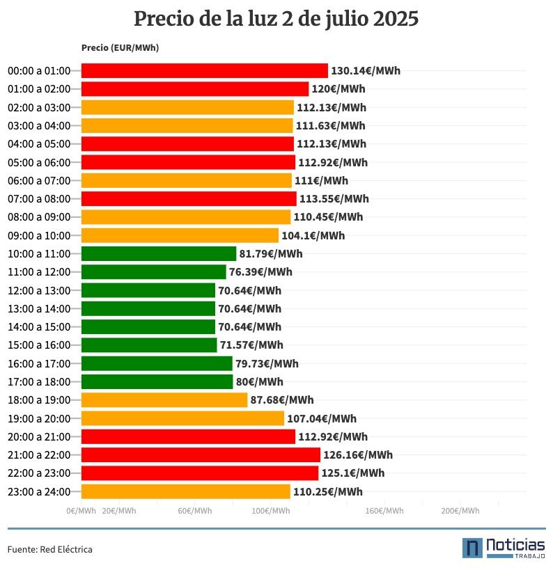 Precio de la luz hora a hora dentro del mercado mayorista