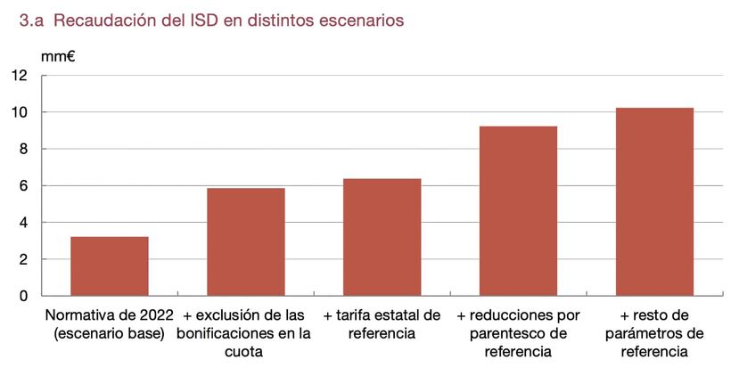 Recaudación del Impuesto de Sucesiones y Donaciones en distintos escenarios