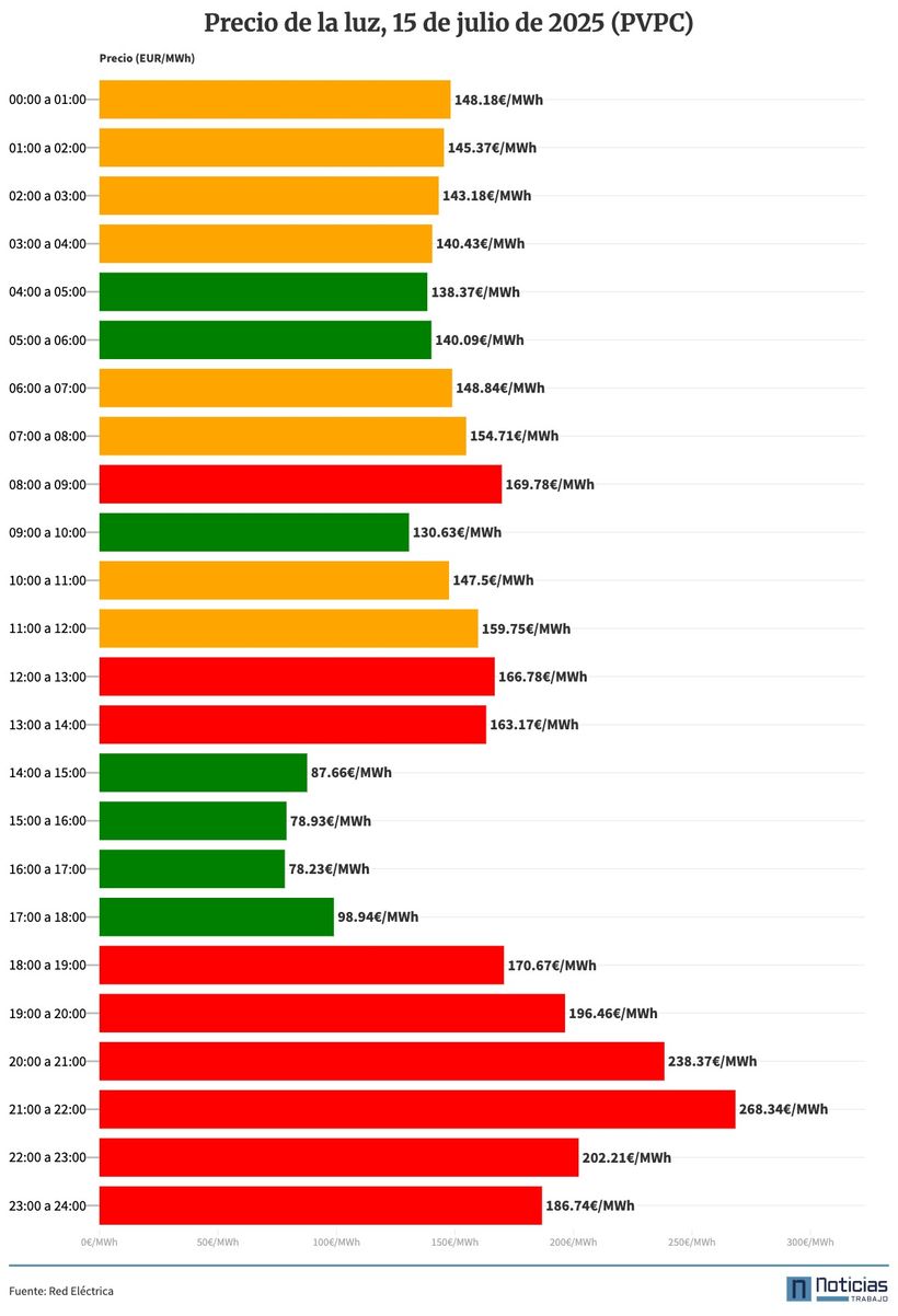 Gráfico con el precio de la luz por horas del 15 de julio de 2025