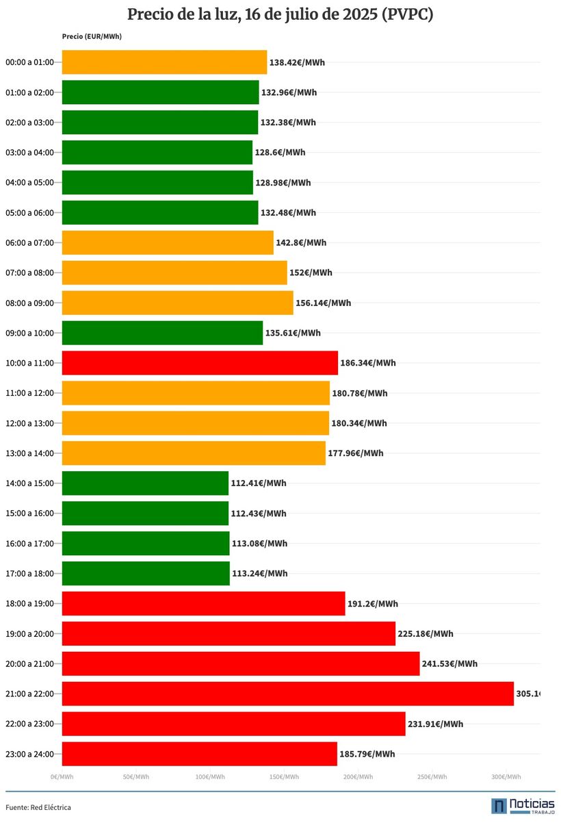 Gráfico del precio de la luz por horas del 16 de julio de 2025 en el PVPC