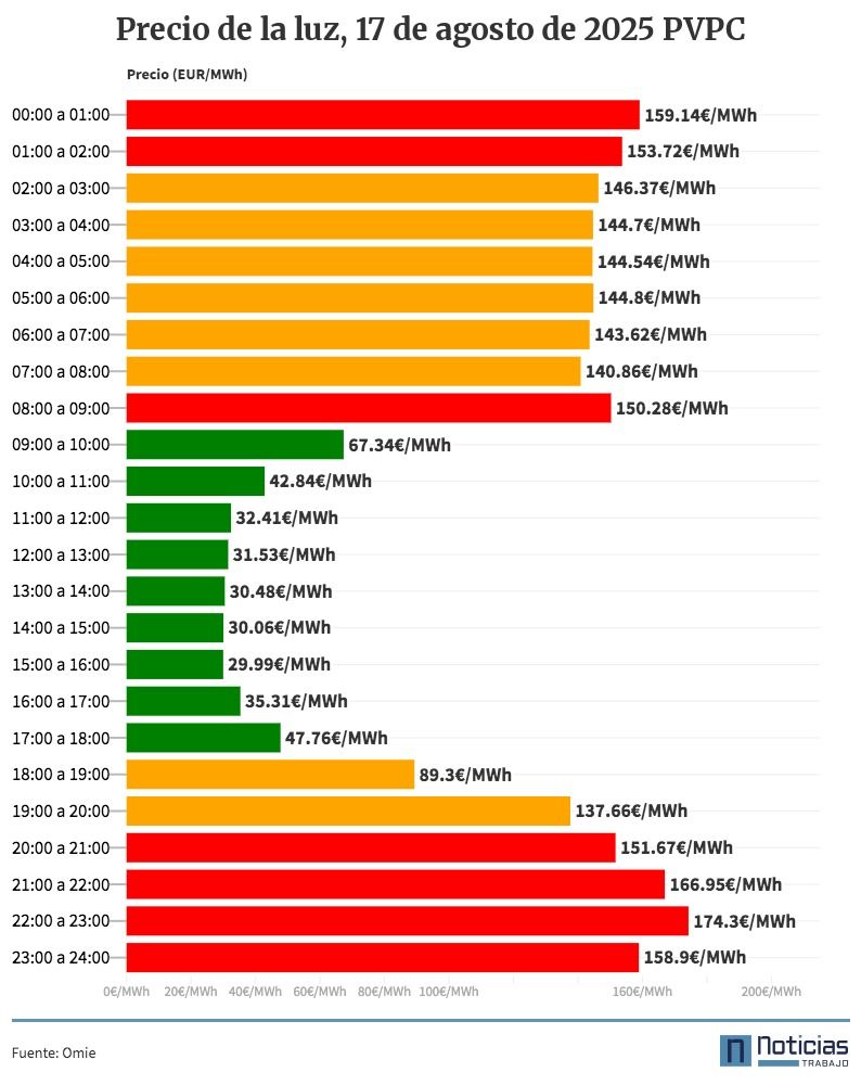 Precio luz 17 agosto 2025 pvpc