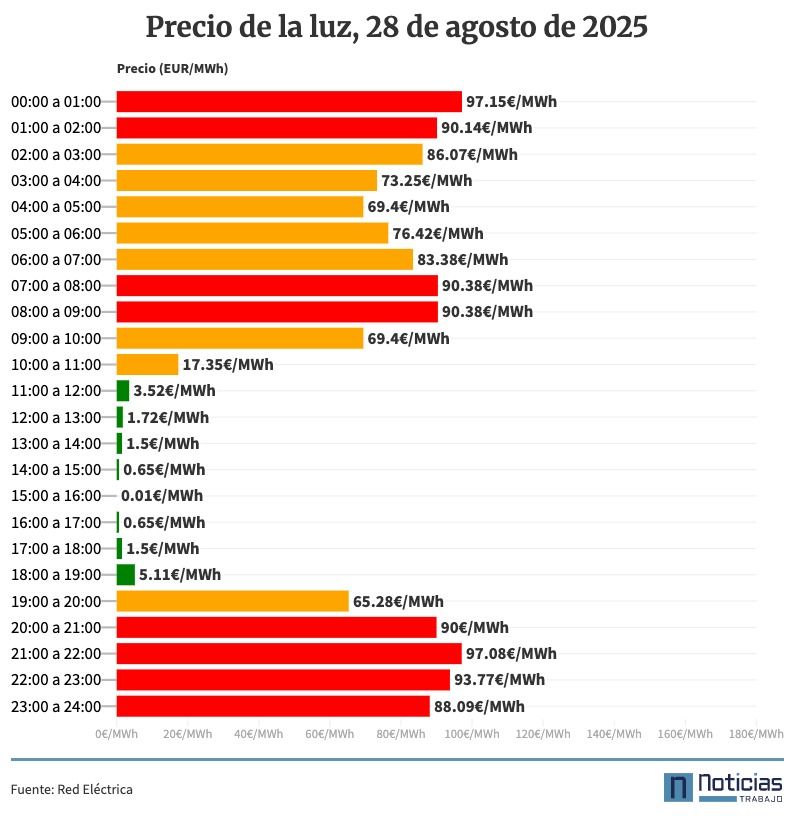 Precio de la luz por horas, 28 de agosto de 2025