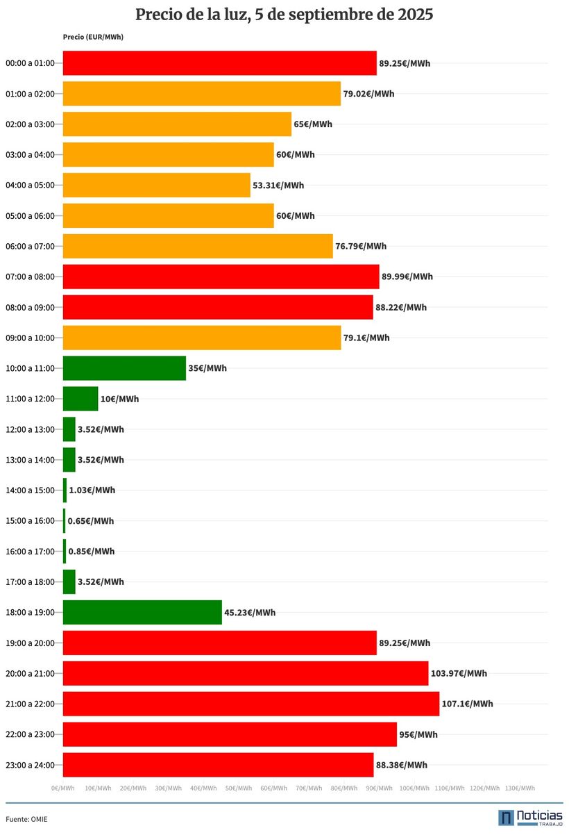 Gráfico con el precio de la luz por horas del 5 de septiembre de 2025 en el mercado mayorista