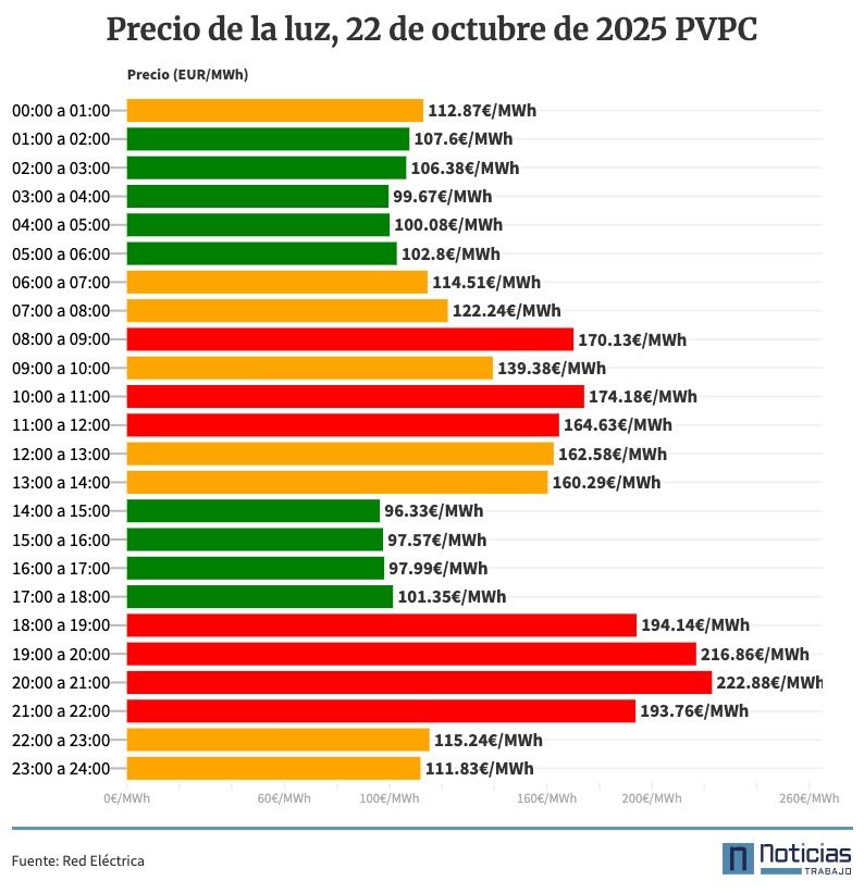 Precio de la luz por horas, 22 de octubre de 2025