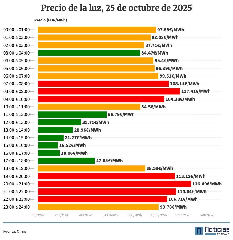 Precio de la luz hora a hora, 25 de octubre de 2025