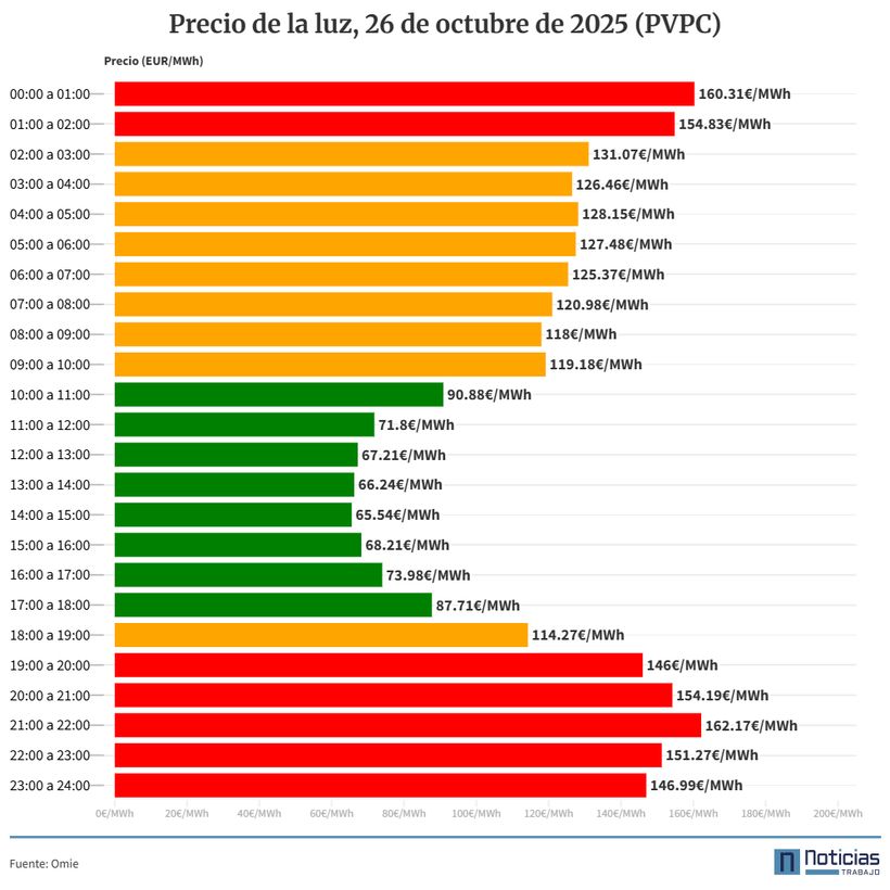 precio luz 26 octubre 2025 pvpc interior