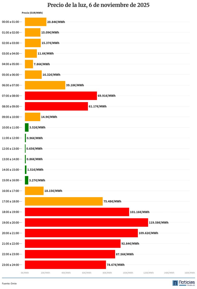 Precio de la luz del 6 de noviembre de 2025 en el mercado mayorista
