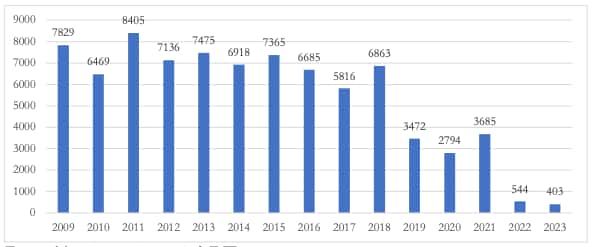 Diferencial (en euros) entre el salario modal y el salario mínimo, en términos reales, 2009-2023