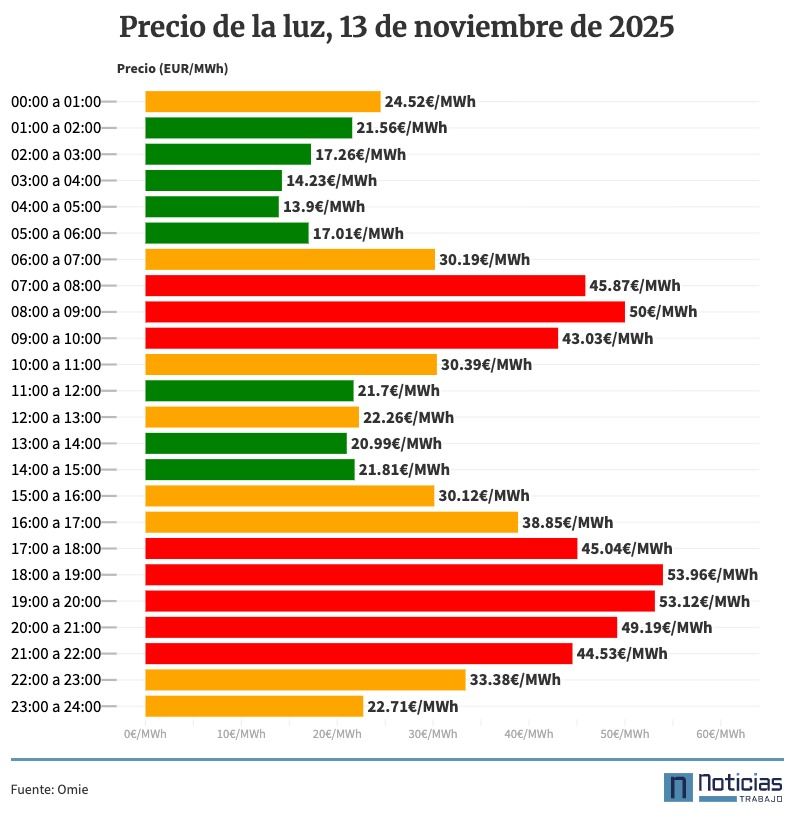 Precio de la luz por horas, 13 de noviembre de 2025