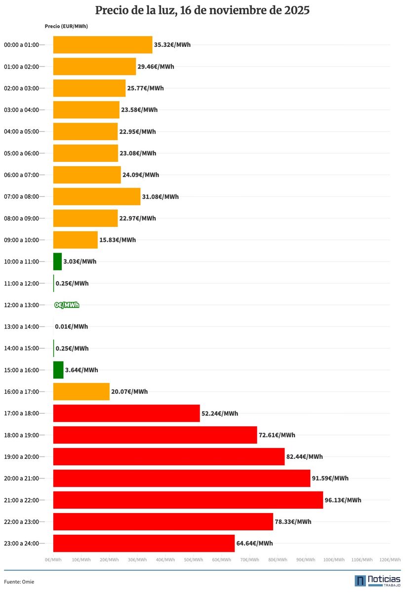 Precio de la luz del 16 de noviembre en el mercado mayorista