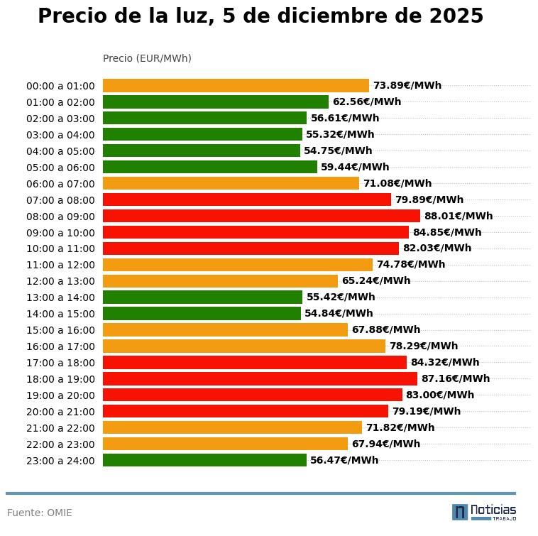 precio-luz-omie