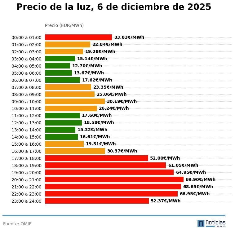 precio luz