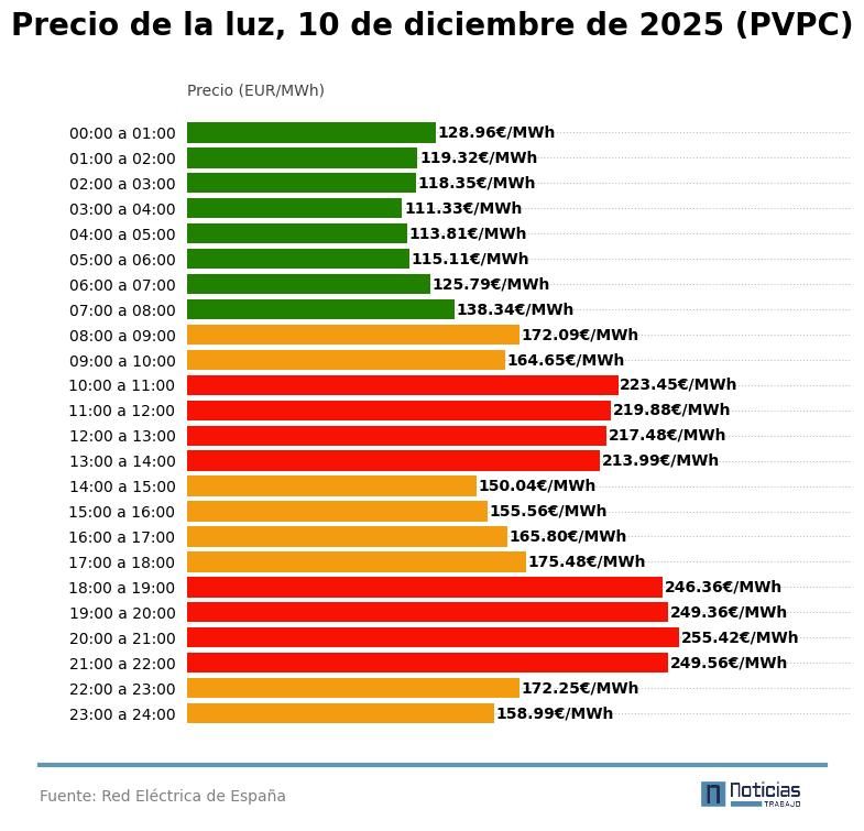 precio luz
