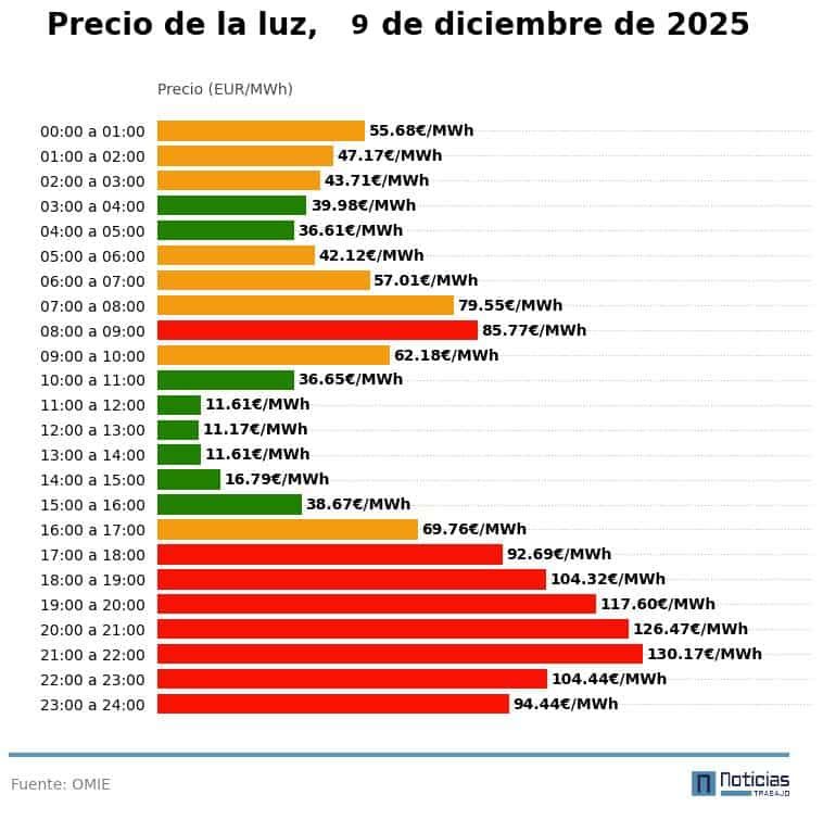 Precio de la luz por horas, 9 de diciembre de 2025