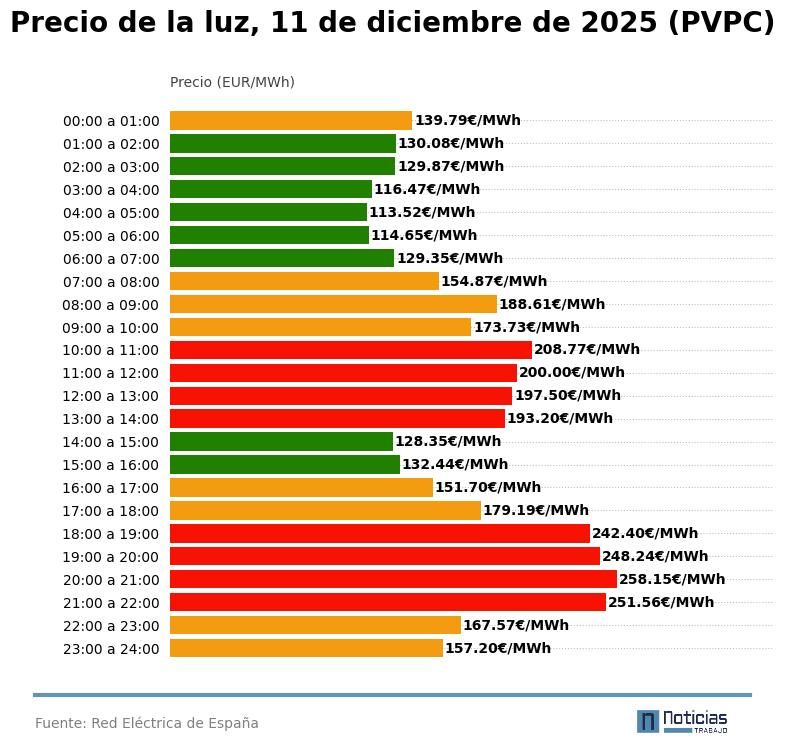 precio luz
