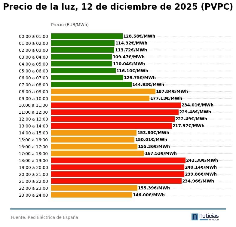 precio luz